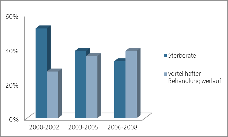 Trends in Swiss Neonatology